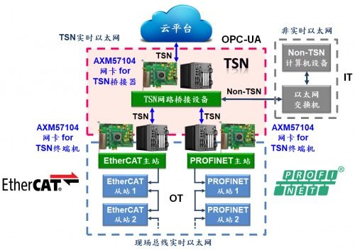 亚信电子推出4端口TSN PCIe千兆以太网卡解决方案